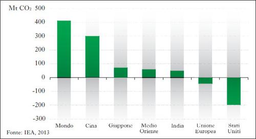 Variazione emissioni anidrite carbonica