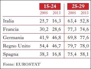 Tasso di occupazione in 5 paesi UE