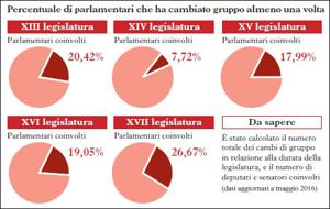 Percentuale di parlamentari che ha cambiato gruppo almeno una volta