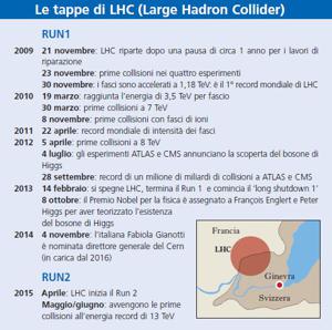 Le tappe di LHC (Large Hadron Collider)