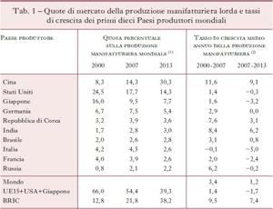 Tab. 1 – Quote di mercato della produzione manifatturiera lorda e tassi di crescita dei primi dieci Paesi produttori mondiali